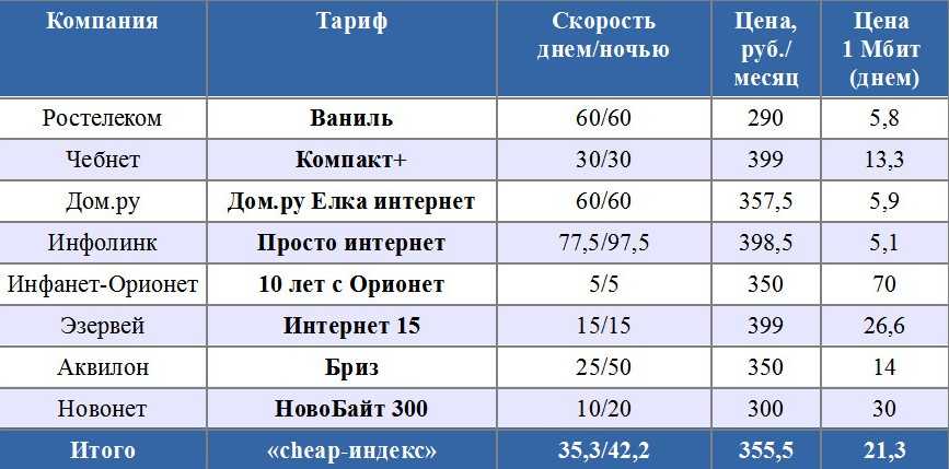 Тарифы на интернет и телевидение от дом.ру: описание и подключение