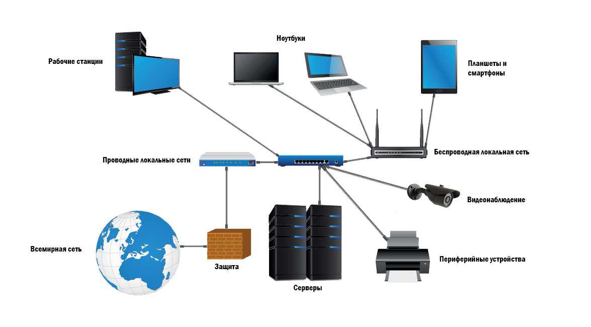 Передача интернета по сети. Пример беспроводной локальной сети. Проводная локальная сеть. Проводные компьютерные сети. Проводные и беспроводные сети.