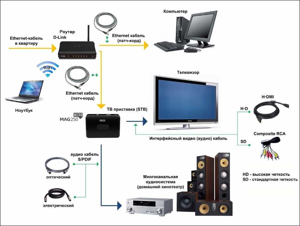 Вывод изображения с ноутбука на телевизор по wifi