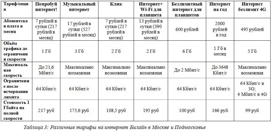 Билайн подобрать тарифный план