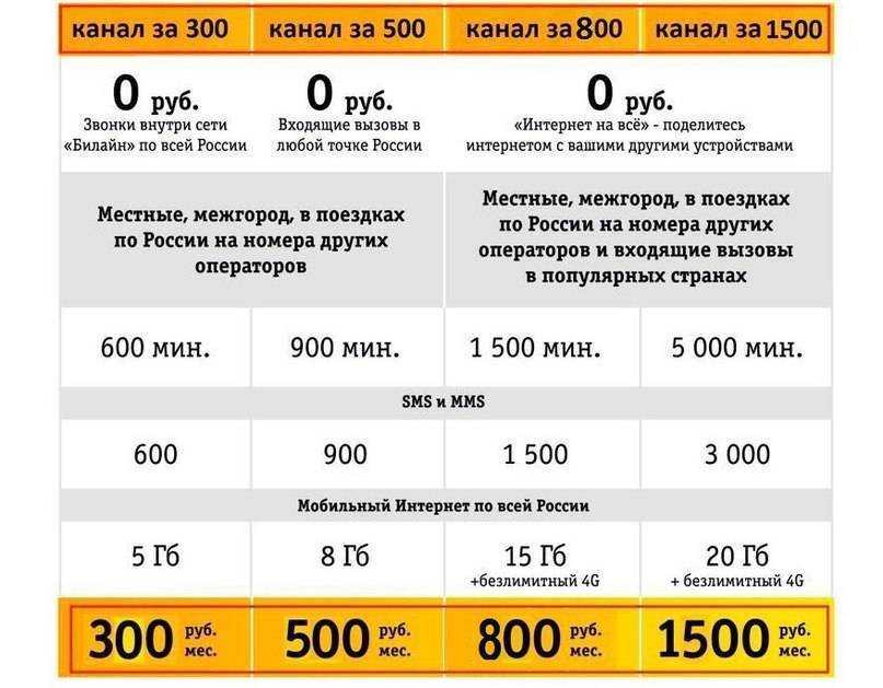 Телефонная компания предоставляет на выбор три тарифных плана 600 минут в месяц 2 руб