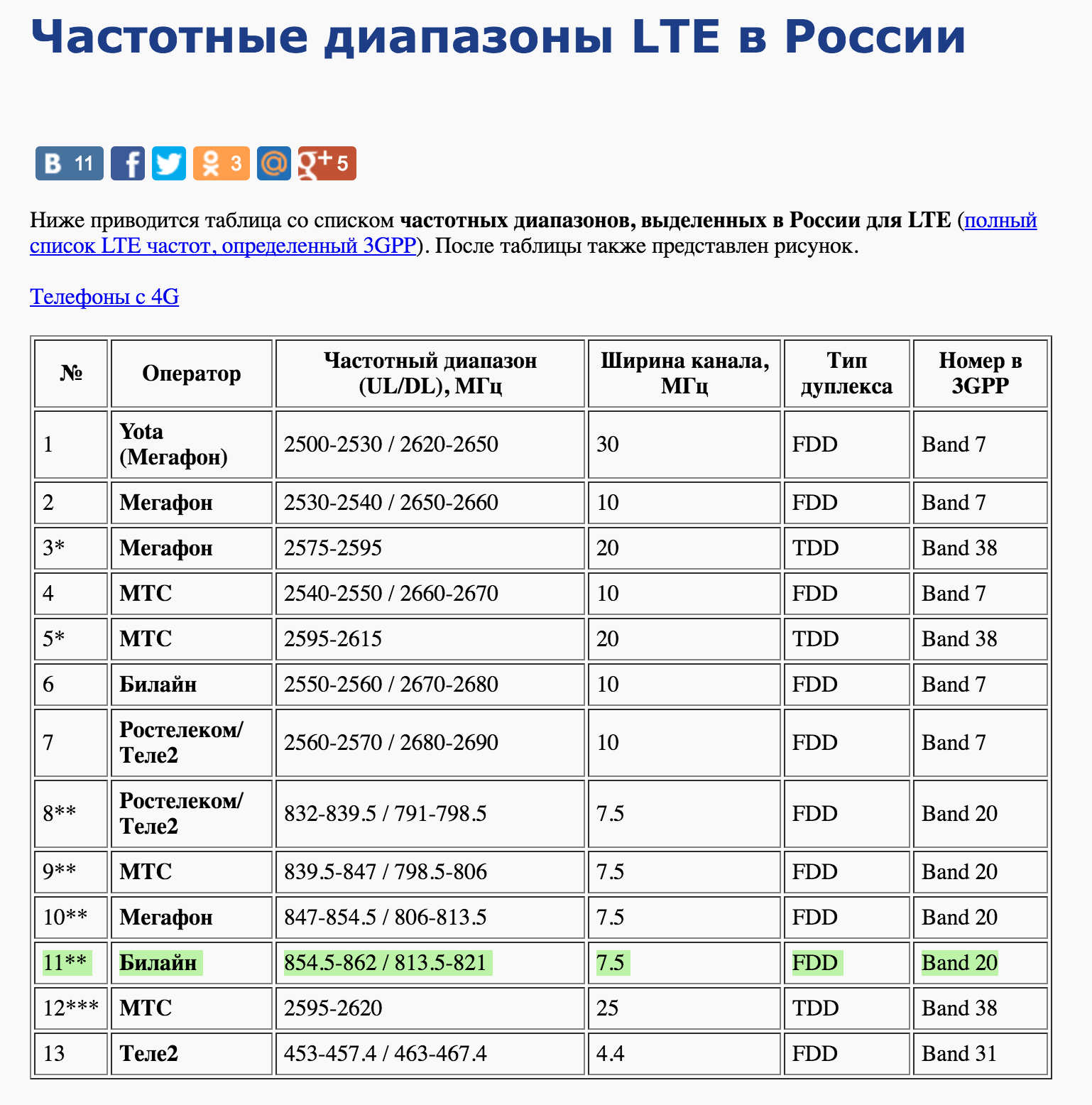На какой частоте работает россия. Диапазон сотовой связи 4g LTE. Диапазон частот LTE 1800. Частоты 4g российских операторов сотовой связи. Частоты сотовой связи 2g, 3g, 4g/LTE.