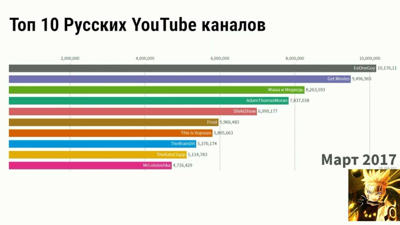 Русские каналы youtube