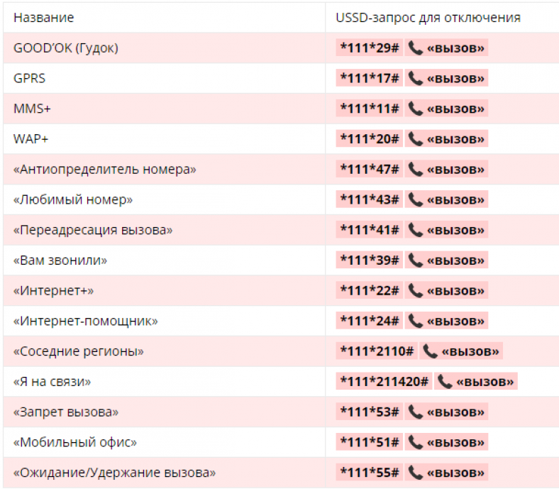 Как на "мтс" отключить все платные услуги, кроме интернета? :: syl.ru