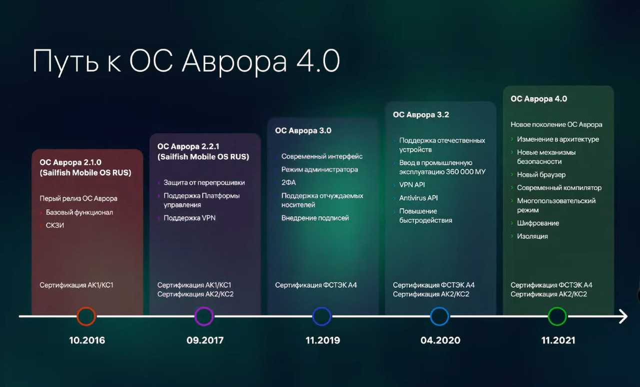 Аврора (операционная система) — энциклопедия руниверсалис