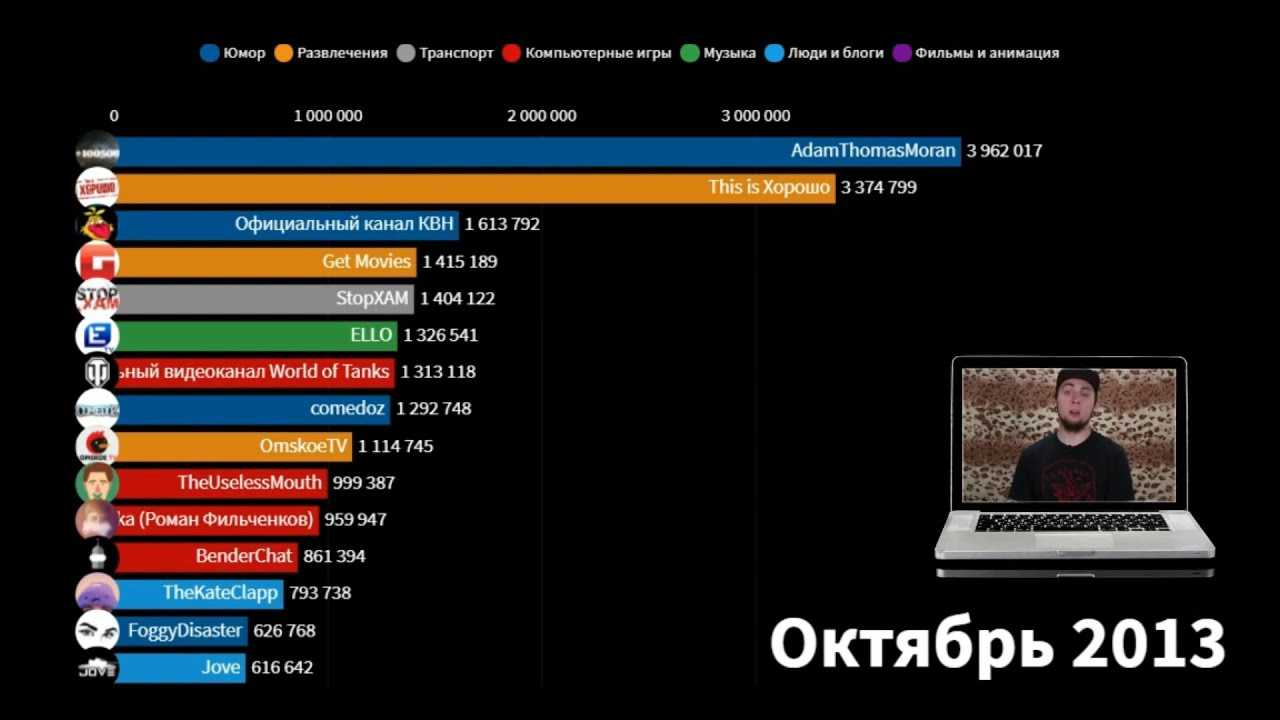 Ютуб лучшее: самые популярные youtube каналы на разные темы, интересные ютуб каналы на русском, у кого больше всего подписчиков