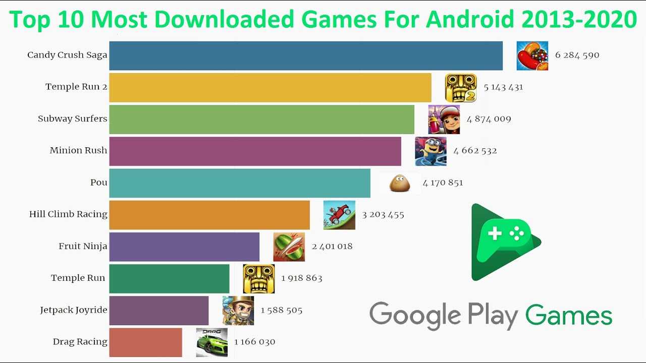 Лучшие игры на андроид 2022 – топ бесплатных и платных игр в google play на android