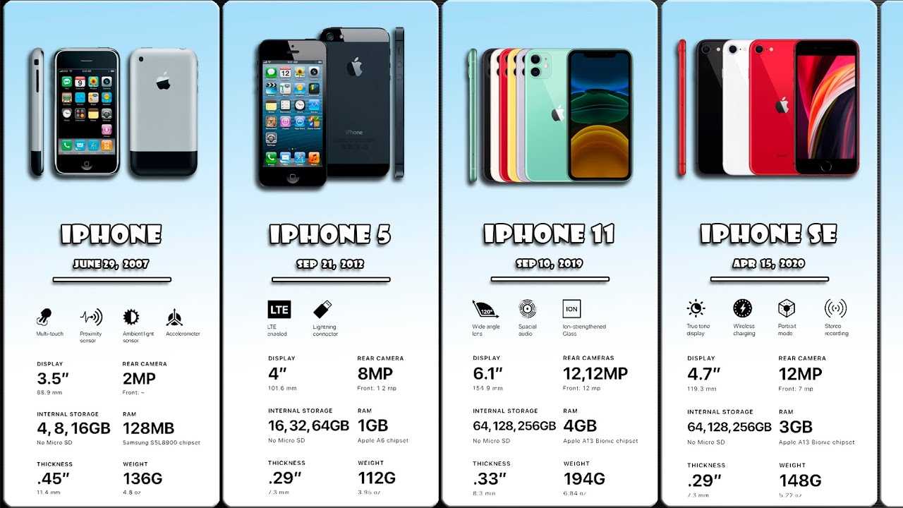 Сравнение iphone 12 и 15. Айфон 11 и 13 Pro Размеры сравнение. 13 Iphone Pro Max сравнить с se 2020. Таблица моделей iphone. Сравнение по размерам айфонов всех моделей.