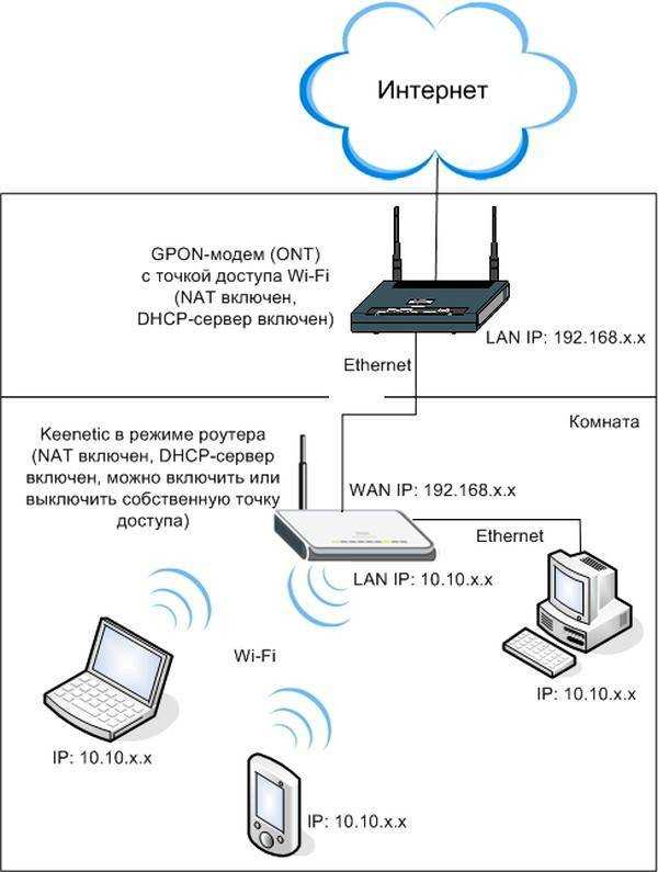 Можно ли подключить wifi роутер через