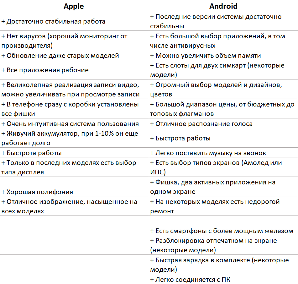 Плюсы ios. Преимущества операционной системы андроид. Минусы ОС андроид. Плюсы и минусы Android. Сравнение операционных систем IOS И Android таблица.