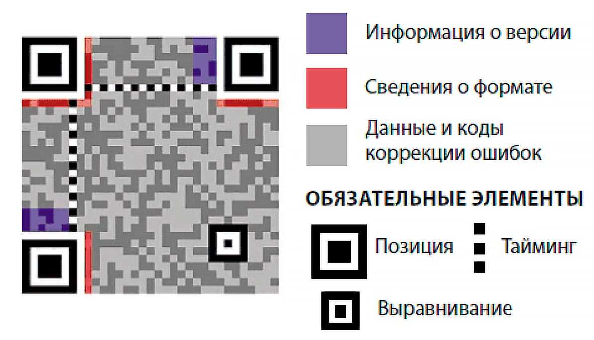 Qr код описание. QR код. QR код схема. Из чего состоит QR код. QR код расшифровать.