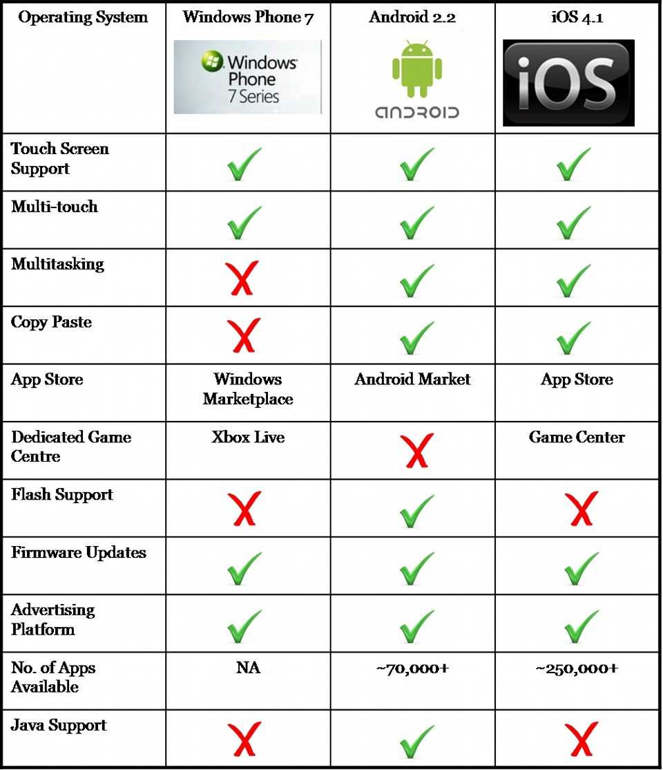 Сравнение мобильных платформ oc ios и андроид проект