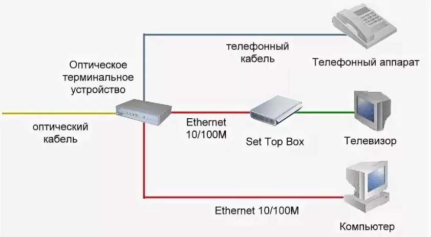 Оптоволокно интернет ростелеком - подключение в частный дом: сколько стоит провести | a-apple.ru