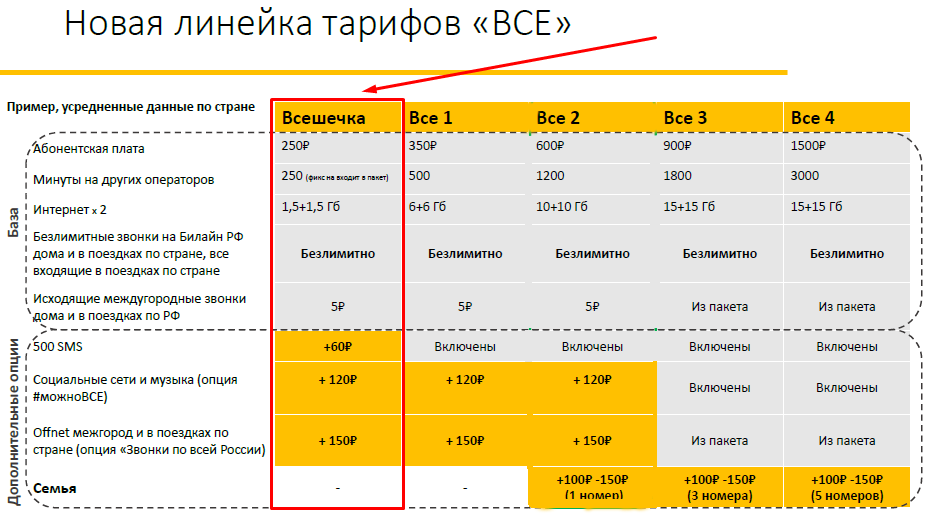 Тариф билайн все за 300 рублей: подробное описание, как подключить