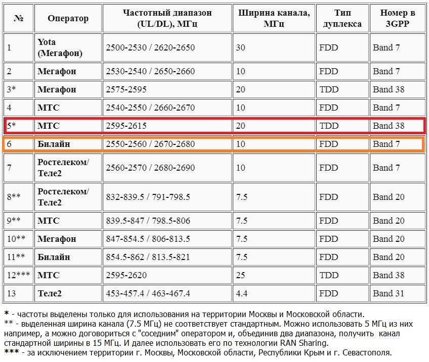 На какой частоте работает россия. Частоты сотовой связи 2g, 3g, 4g/LTE. Диапазон сотовой связи 4g LTE. Диапазон частот 4g. LTE 2100 МГЦ частоты.