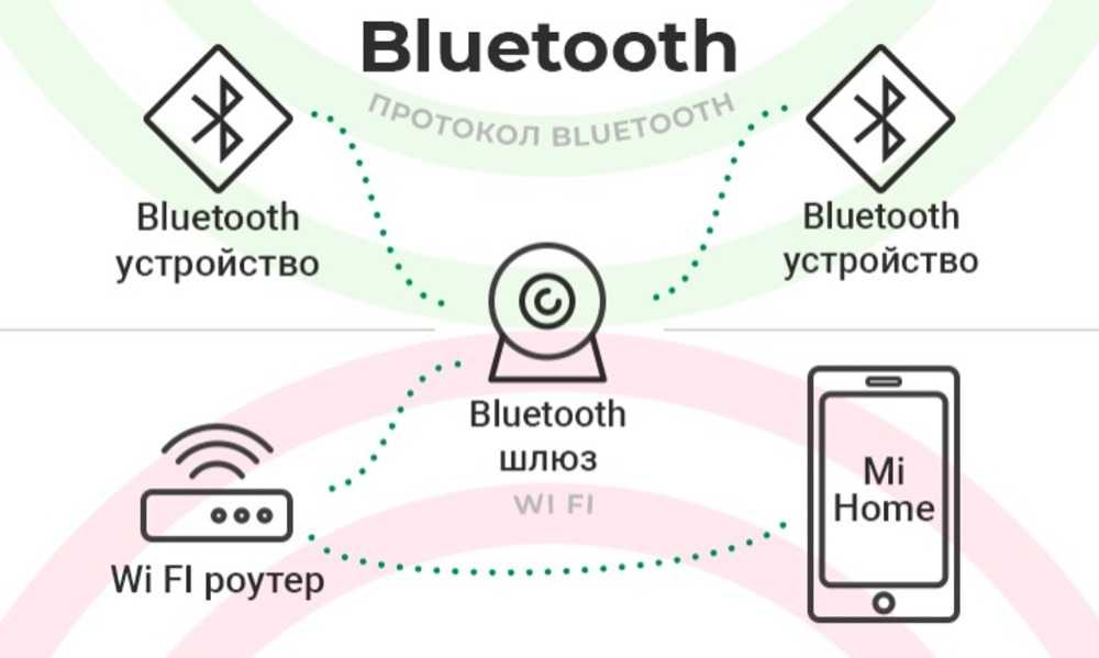 Стандарты bluetooth. Технологии Bluetooth и ZIGBEE. Принцип действия блютуз. Технология беспроводной передачи данных Bluetooth. Bluetooth схема работы.