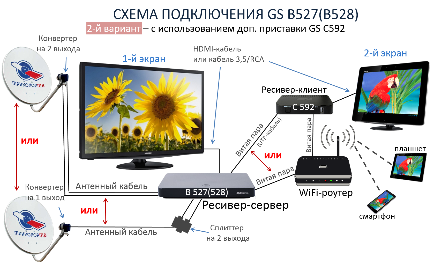 Триколор на 2 телевизора. Схема подключения Триколор к смарт ТВ. GS e501 схема. Схема подключения спутниковой антенны.