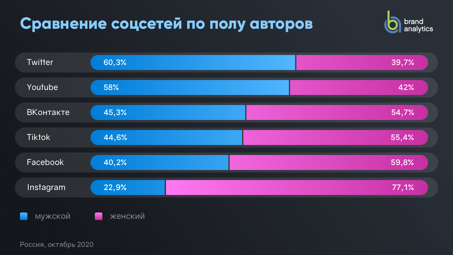 На рисунке изображены графики изменения популярности трех блогеров различных социальных сетей