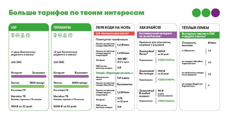 Тарифные планы мегафон в ростовской области