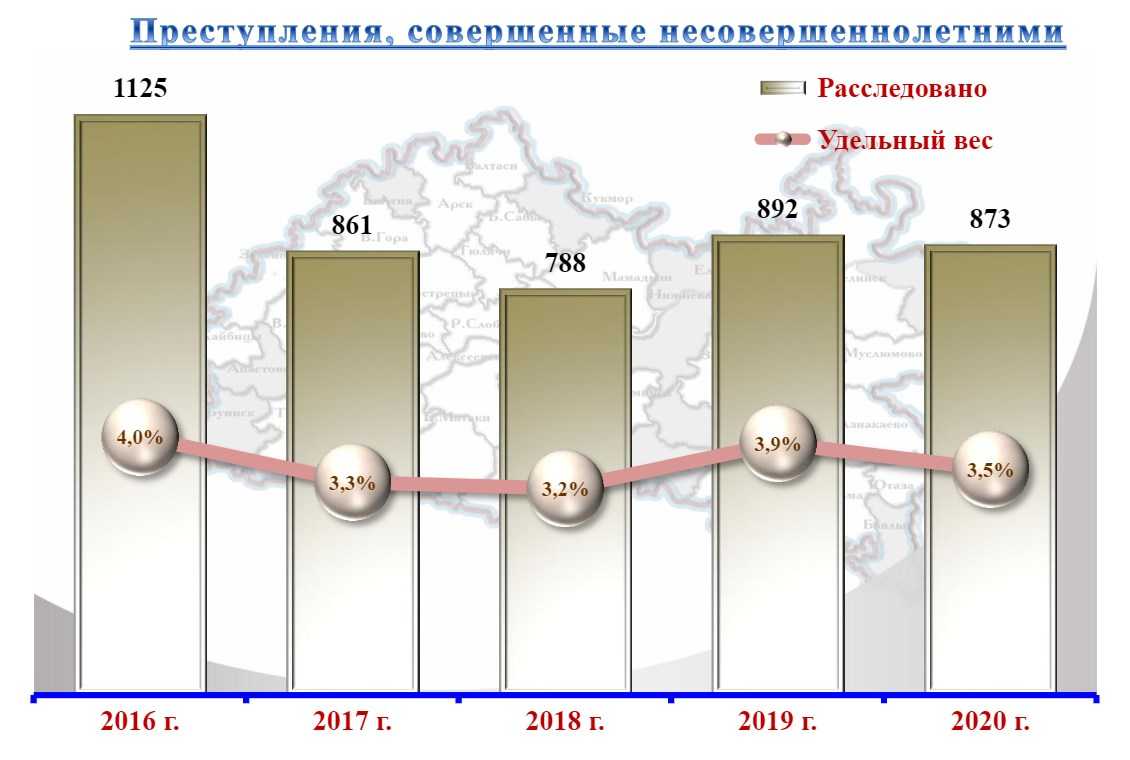 2020 какие изменения будут. Показатели подростковой преступности в России 2020. Динамика преступности несовершеннолетних в России в 2022 году. График преступности в России 2020. Подростковая преступность статистика 2020 года.