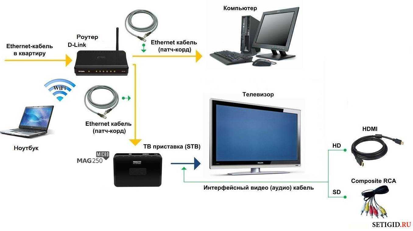 Для чего нужны тв приставки для телевизора. IPTV приставка схема. Схема подключения монитора к цифровой ТВ приставке. Схема подключения ТВ приставки Ростелеком к 2 телевизорам. Схема подключения роутера к телевизору через приставку.