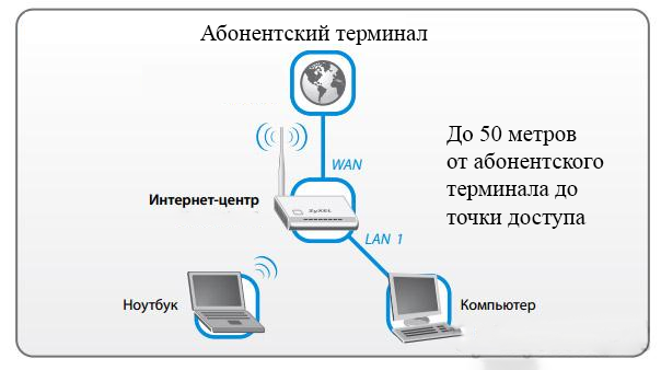 Купить подключение к интернет. Подключение интернета в деревне схема. Интернет на даче варианты подключения. Как подключить интернет на даче. Как подсоединить интернет на даче.
