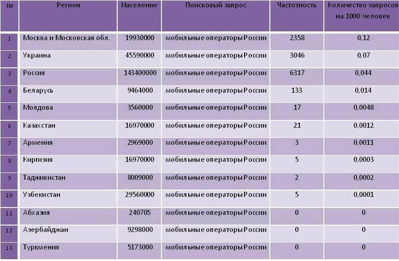 Регион мобильная связь. Коды операторов мобильной связи Украины. Таблица кодов мобильных операторов в Кыргызстане. Кодов операторов мобильной связи Таджикистан. Коды мобильных операторов Кыргызстана.