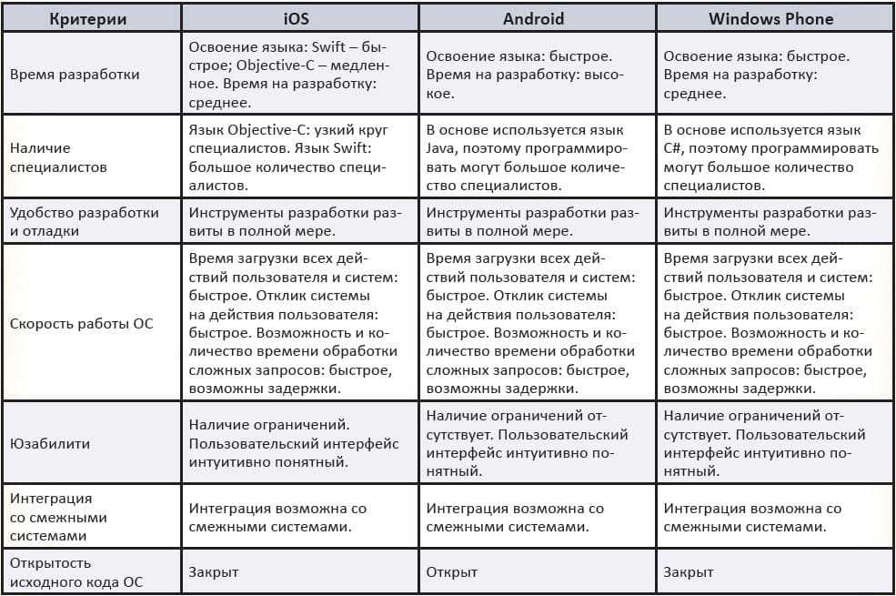 Сравнение мобильных платформ oc ios и андроид проект