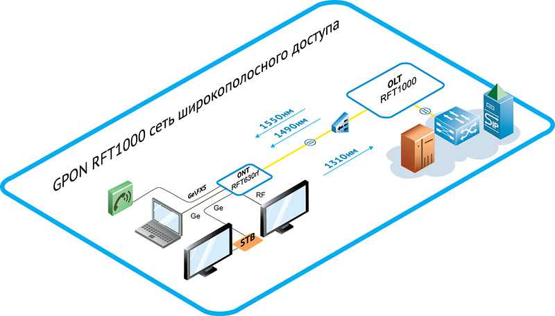 Технология gpon (оптоволокно) ростелеком: основные возможности