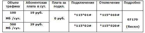 Как добавить трафик на теле2? ответ специалиста