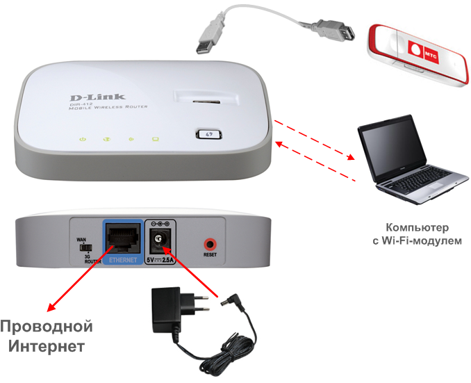 Вай фай usb модемы. USB роутер WIFI подключить к модему. Роутер с юсб портом для 4g модема. Модем 4g вай фай роутер с сим картой МТС. Модем 3g 4g с Ethernet портом.