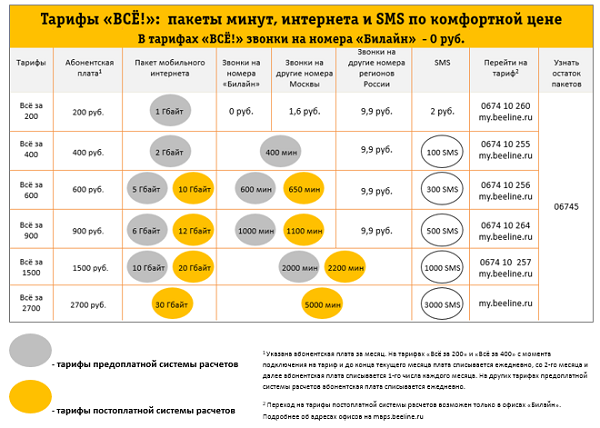 Сим карта для интернета без звонков и смс