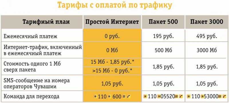 Ежемесячная плата за телефон составляет 200 рублей