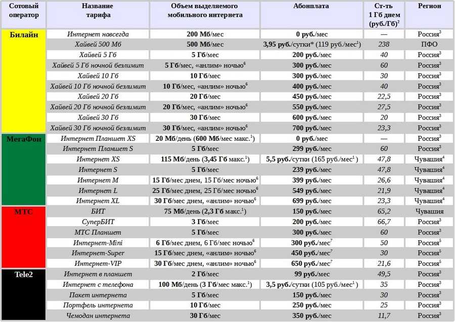 Карта абонентов сотовой связи