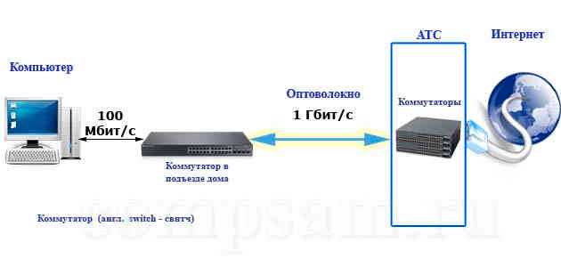 Схема подключения по технологии xpon