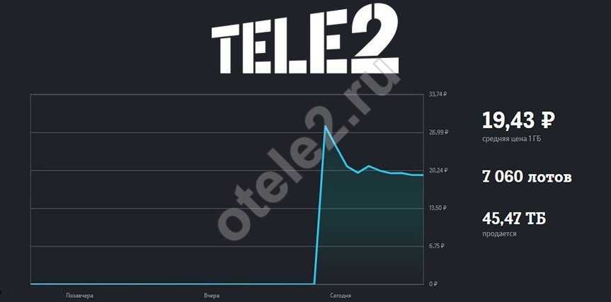 Теле2 маркет гигабайт. Биржа tele2. Биржа теле2 реклама. Tele2 биржа гигабайт. Биржа тёле 2.