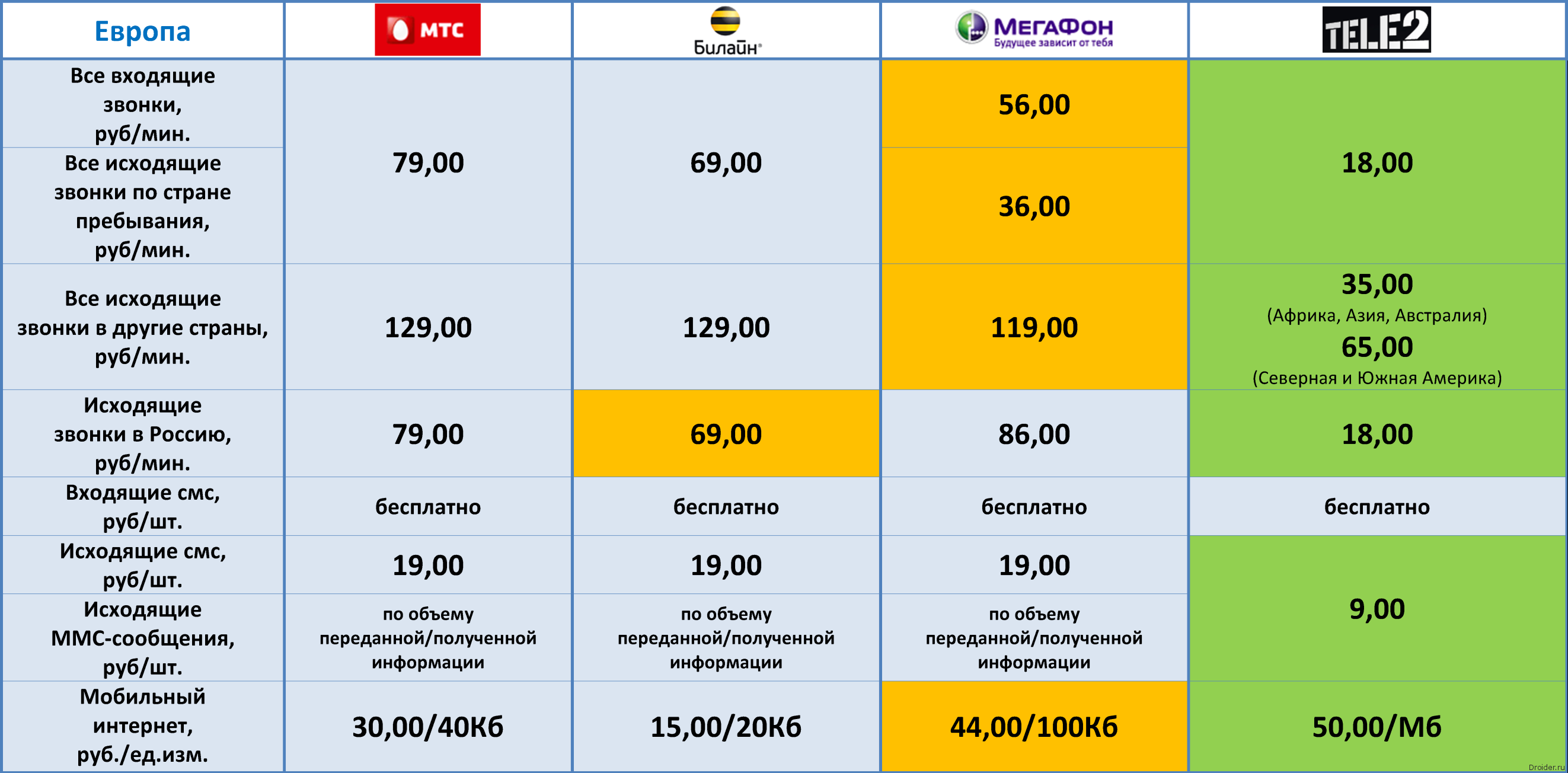 Тарифные планы для звонков