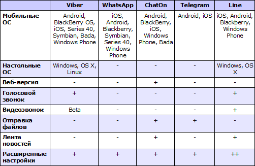 Таблица мессенджеров. Сравнение операционных систем IOS И Android таблица. Сравнение мессенджеров таблица. Сравнительная характеристика операционных систем IOS И Android. Сравнительная характеристика мессенджеров.