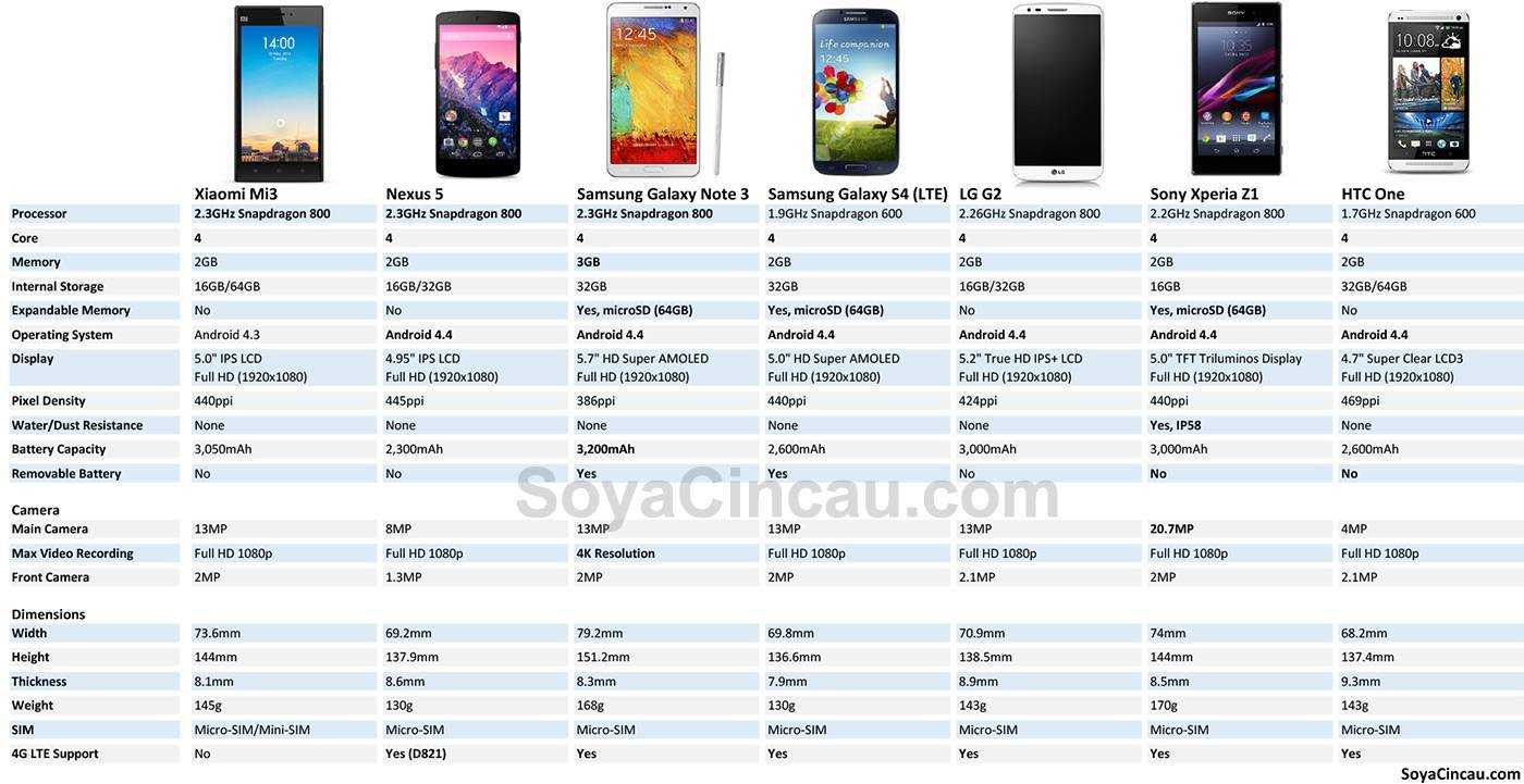 Xiaomi redmi note 13 и 12 сравнение. Таблица размеров экранов смартфонов Xiaomi. Сяоми линейка смартфонов таблица. Смартфоны Xiaomi сравнение моделей таблица. Samsung Galaxy сравнение моделей таблица.