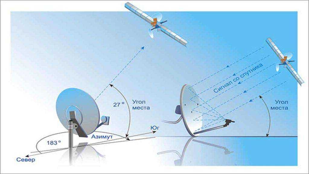 Мтс тв: настройка спутниковой антены и установка самостоятельно