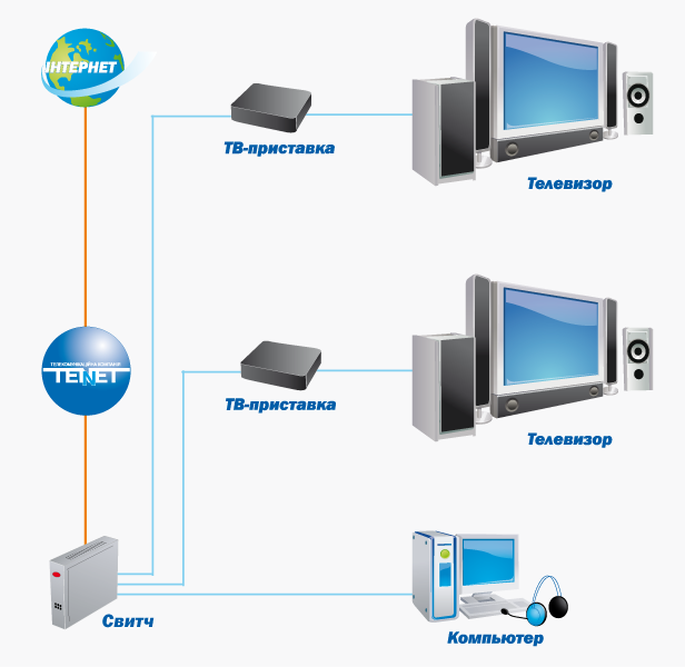 Схема подключения IP телевидения Ростелеком. Схема подключения ТВ приставки Ростелеком к 2 телевизорам. Схема подключения двух телевизоров к одной приставке Ростелеком. Схема подключения роутера и ТВ приставки.