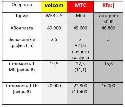 Как проверить тарифный план на лайф в беларуси