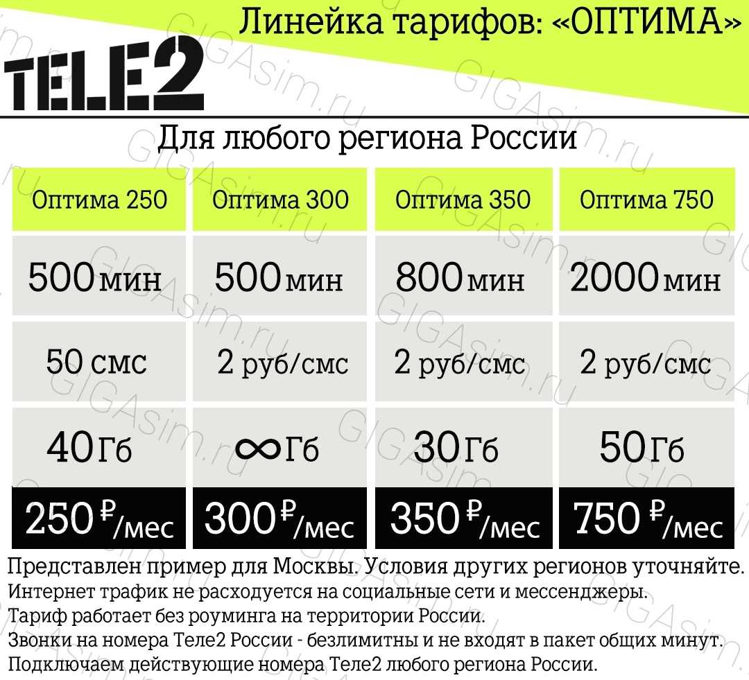 Ежемесячная плата за телефон 350 рублей. Дешевый тариф теле2. Самый выгодный мобильный тариф. Самый выгодный тариф на tele2. Номер тарифа теле2.